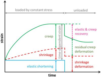 Parametric Studies Into Creep and Shrinkage Characteristics in Railway Prestressed Concrete Sleepers